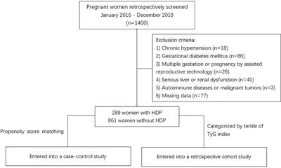Is there any association between early trimester Triglyceride–glucose index and incidence of hypertensive disorder of pregnancy and adverse pregnancy outcomes?